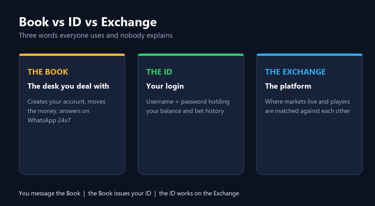 Reddy Anna ID explained - the Book issues the ID, the ID works on the exchange