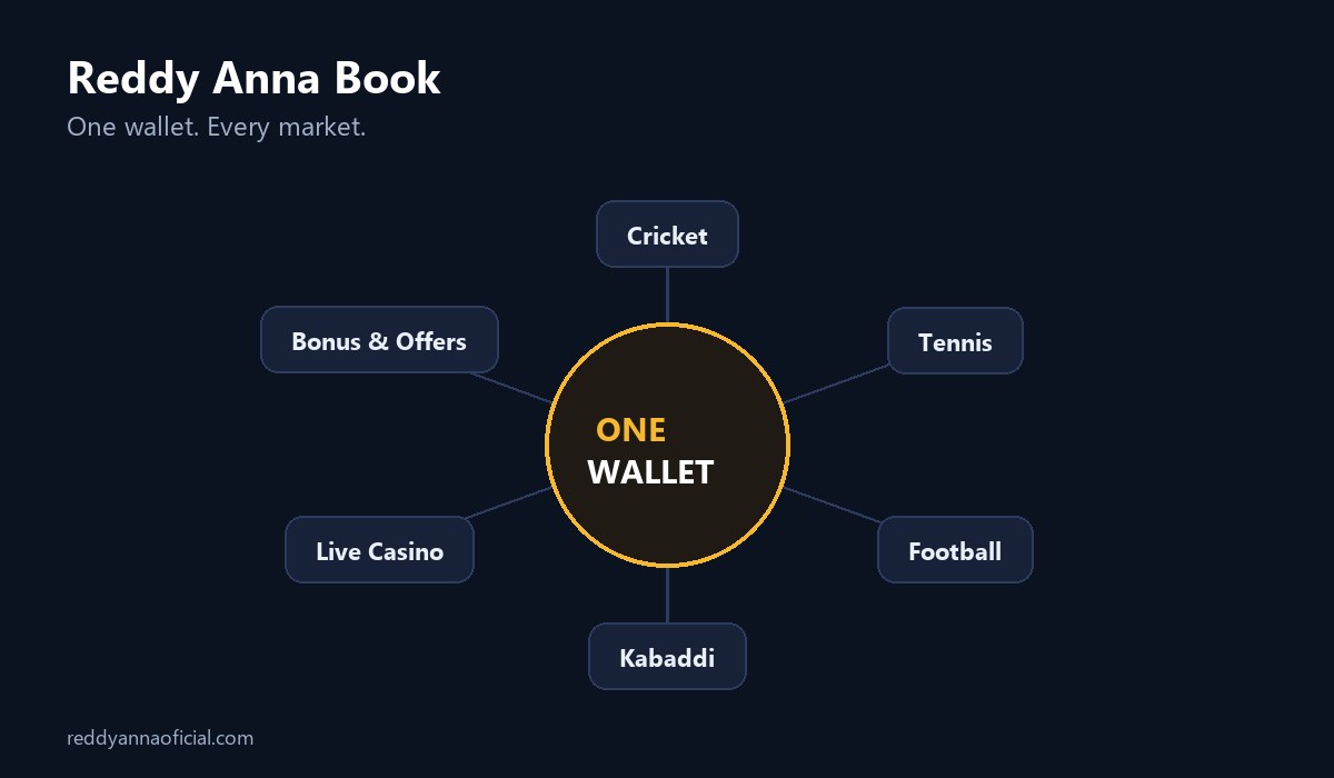 Reddy Anna ID - one wallet covering cricket, tennis, football, kabaddi and live casino