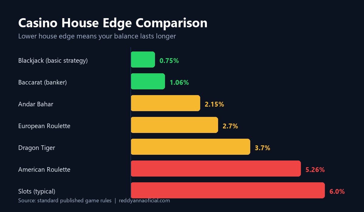 House edge comparison for casino games available on an online casino ID