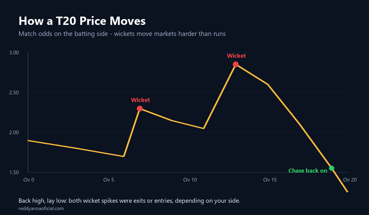 Online cricket ID in-play market - how T20 match odds swing after each wicket