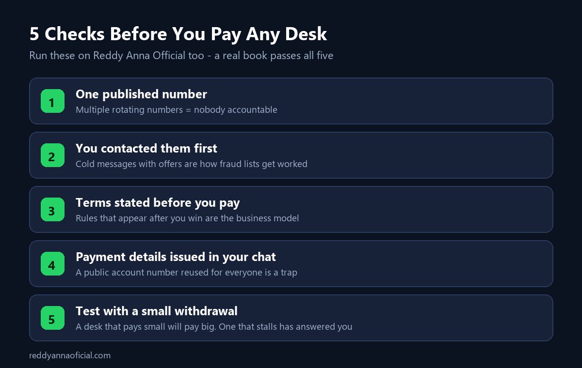 Five checks before paying any Reddy Anna desk or online betting ID provider