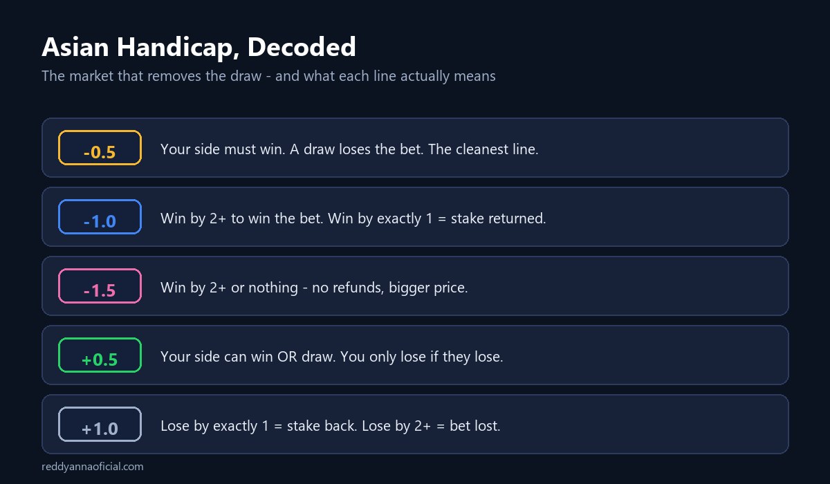 Football betting ID - Asian handicap lines explained from -1.5 to +1.0