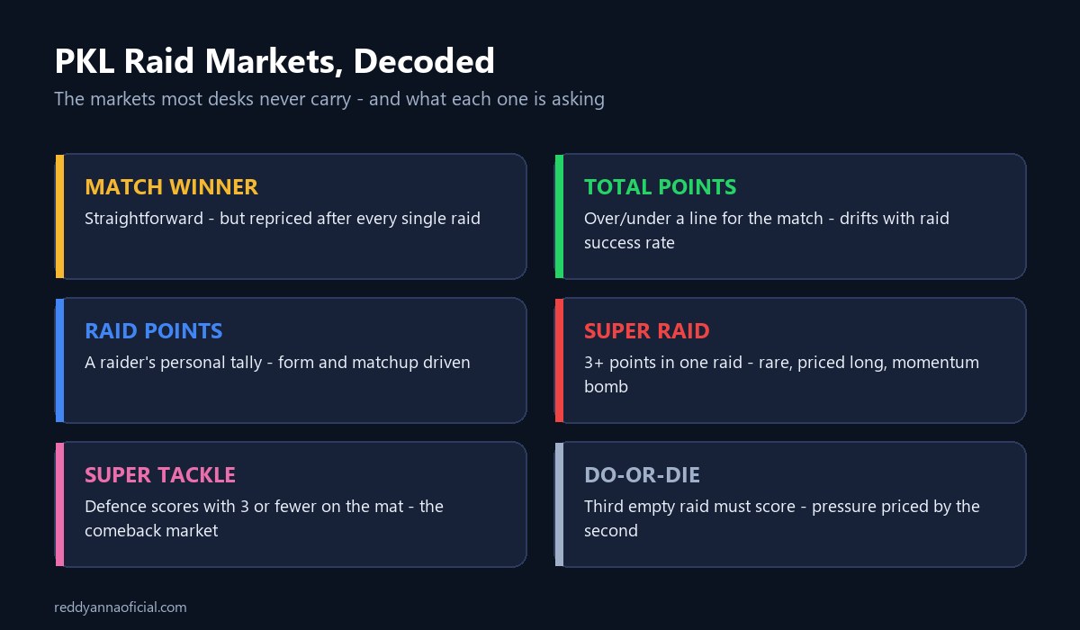 Kabaddi betting ID - Pro Kabaddi League raid markets explained