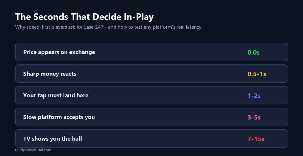 Laser247 ID speed test - the in-play timing ladder from exchange reprice to TV delay