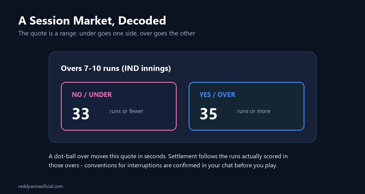 Session market on an online cricket ID - runs quote with under and over sides explained