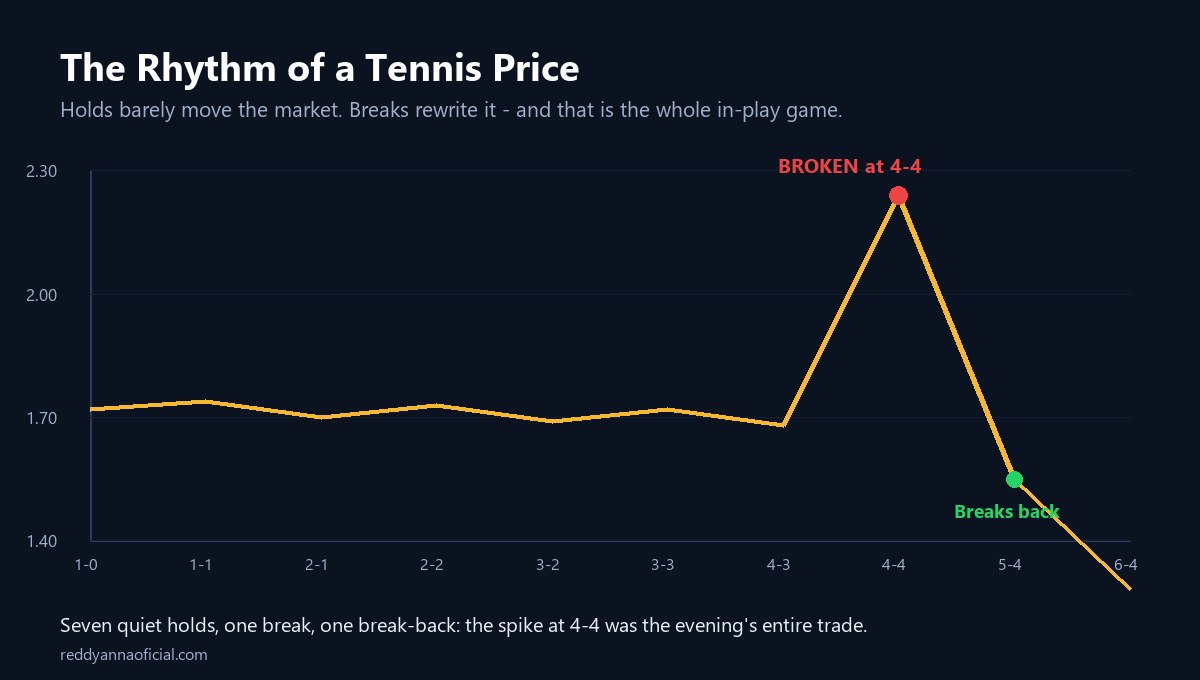 Tennis betting ID in-play chart - how the match price jumps on a break of serve