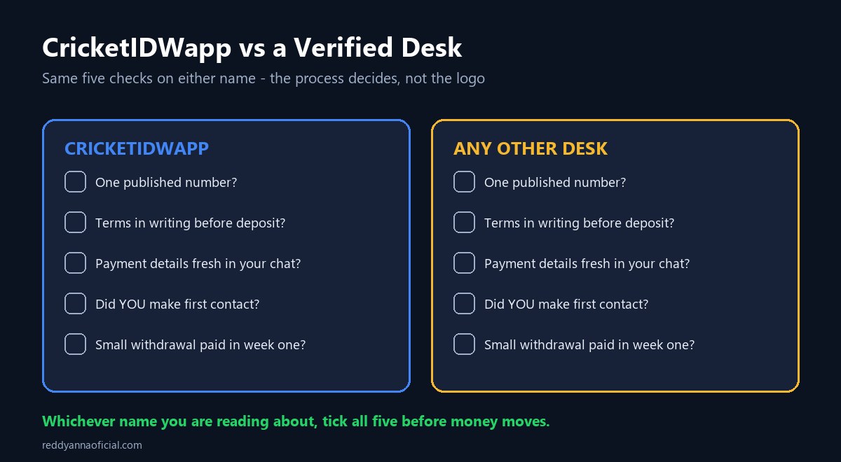 CricketIDWapp cricket ID compared with a verified desk on the same five checks